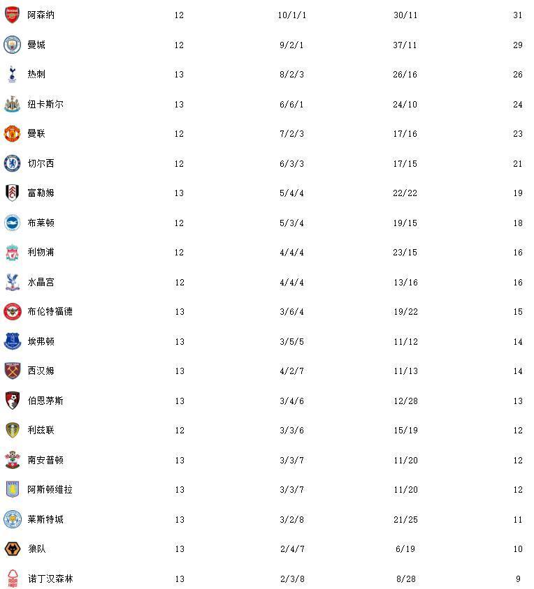 满冠体育娱乐- 英超曼城三球完胜阿森纳，领跑积分榜  